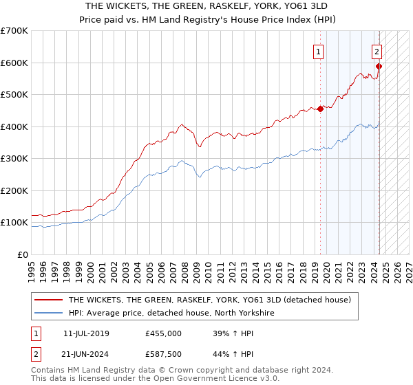 THE WICKETS, THE GREEN, RASKELF, YORK, YO61 3LD: Price paid vs HM Land Registry's House Price Index