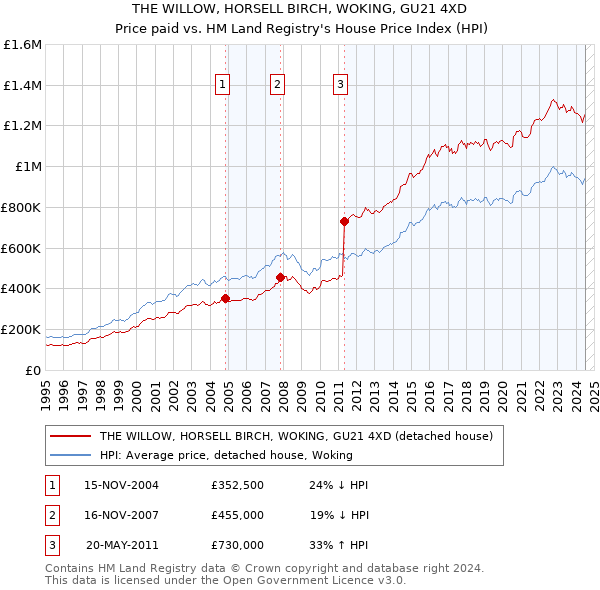 THE WILLOW, HORSELL BIRCH, WOKING, GU21 4XD: Price paid vs HM Land Registry's House Price Index