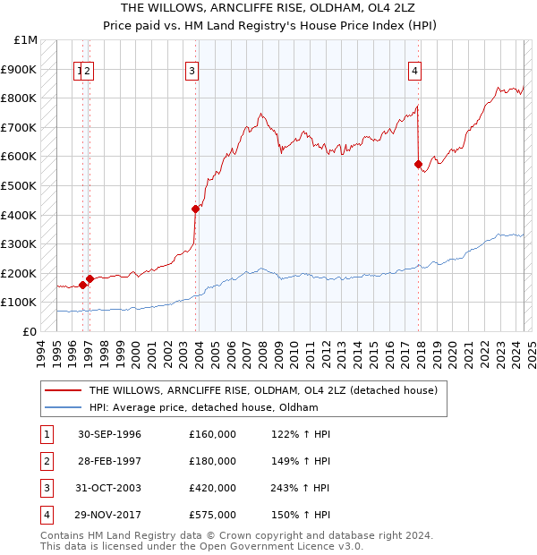 THE WILLOWS, ARNCLIFFE RISE, OLDHAM, OL4 2LZ: Price paid vs HM Land Registry's House Price Index