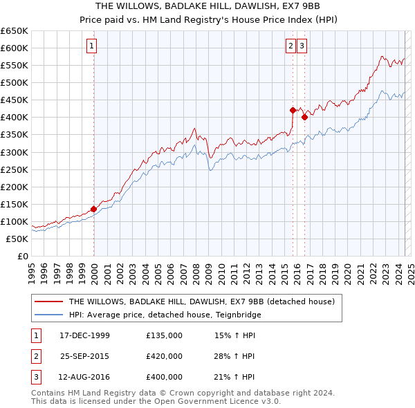 THE WILLOWS, BADLAKE HILL, DAWLISH, EX7 9BB: Price paid vs HM Land Registry's House Price Index