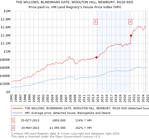 THE WILLOWS, BLINDMANS GATE, WOOLTON HILL, NEWBURY, RG20 9XD: Price paid vs HM Land Registry's House Price Index