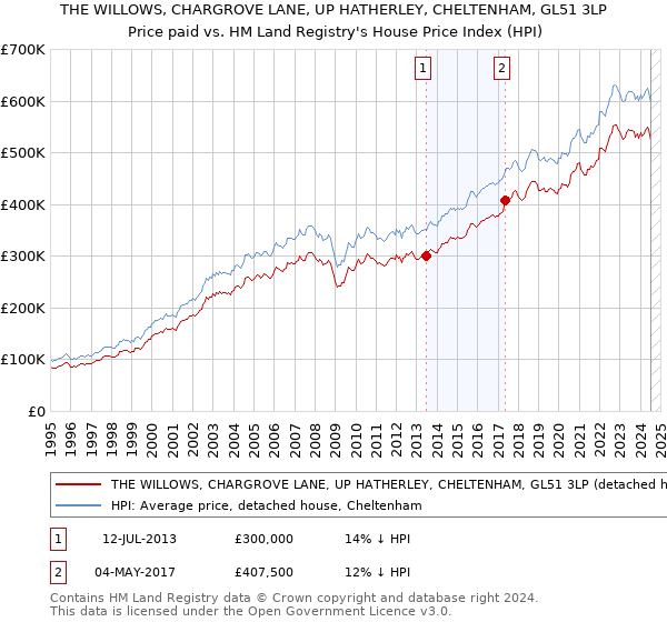 THE WILLOWS, CHARGROVE LANE, UP HATHERLEY, CHELTENHAM, GL51 3LP: Price paid vs HM Land Registry's House Price Index