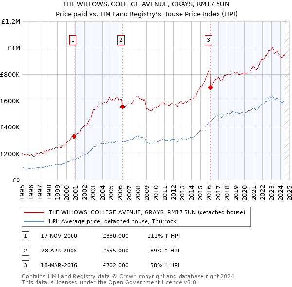 THE WILLOWS, COLLEGE AVENUE, GRAYS, RM17 5UN: Price paid vs HM Land Registry's House Price Index