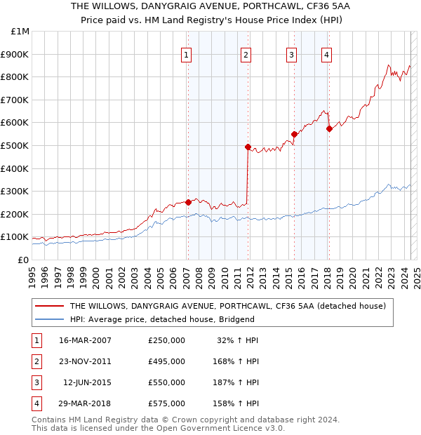 THE WILLOWS, DANYGRAIG AVENUE, PORTHCAWL, CF36 5AA: Price paid vs HM Land Registry's House Price Index