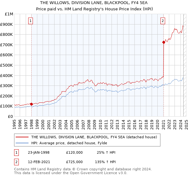 THE WILLOWS, DIVISION LANE, BLACKPOOL, FY4 5EA: Price paid vs HM Land Registry's House Price Index