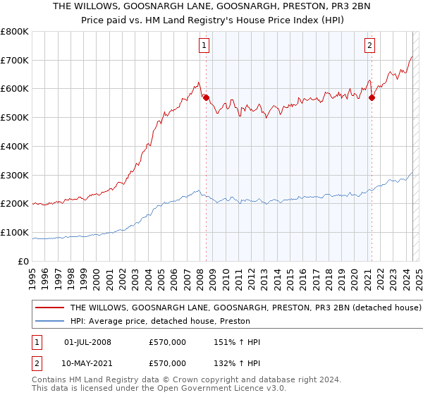 THE WILLOWS, GOOSNARGH LANE, GOOSNARGH, PRESTON, PR3 2BN: Price paid vs HM Land Registry's House Price Index