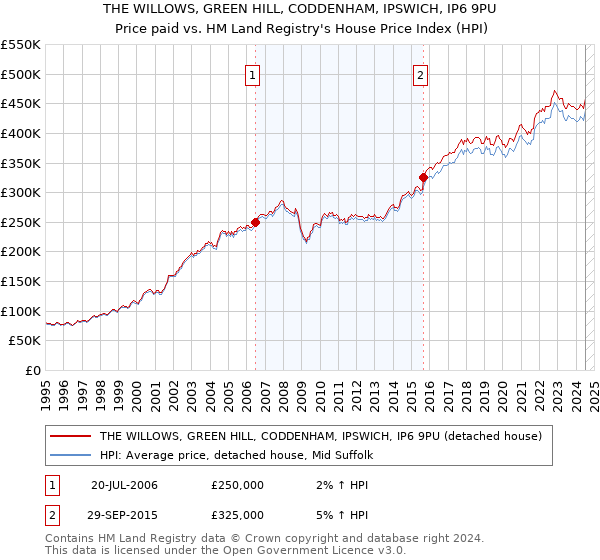 THE WILLOWS, GREEN HILL, CODDENHAM, IPSWICH, IP6 9PU: Price paid vs HM Land Registry's House Price Index