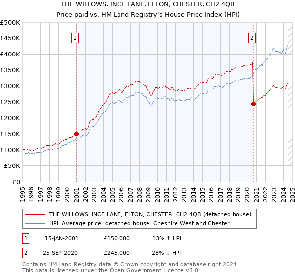 THE WILLOWS, INCE LANE, ELTON, CHESTER, CH2 4QB: Price paid vs HM Land Registry's House Price Index