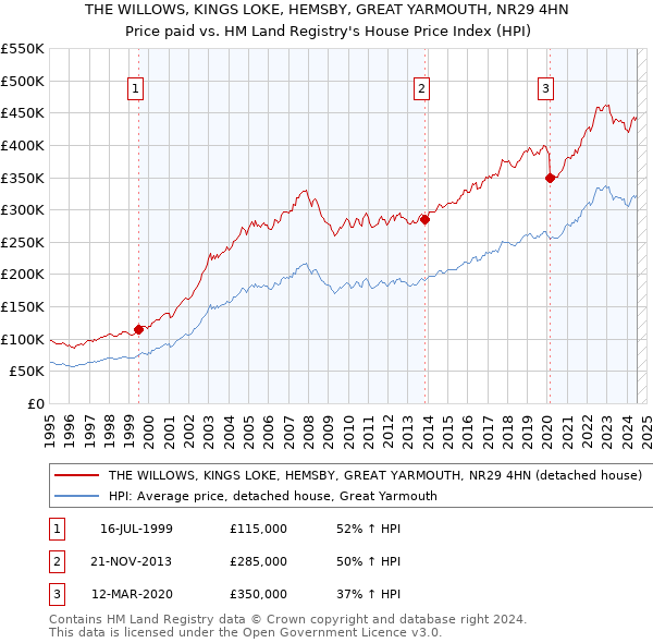 THE WILLOWS, KINGS LOKE, HEMSBY, GREAT YARMOUTH, NR29 4HN: Price paid vs HM Land Registry's House Price Index