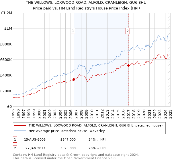 THE WILLOWS, LOXWOOD ROAD, ALFOLD, CRANLEIGH, GU6 8HL: Price paid vs HM Land Registry's House Price Index