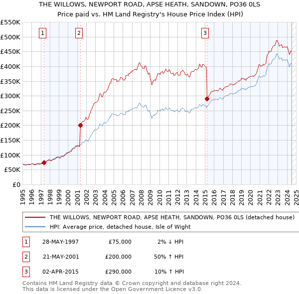 THE WILLOWS, NEWPORT ROAD, APSE HEATH, SANDOWN, PO36 0LS: Price paid vs HM Land Registry's House Price Index