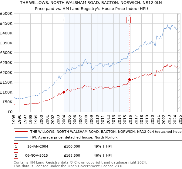 THE WILLOWS, NORTH WALSHAM ROAD, BACTON, NORWICH, NR12 0LN: Price paid vs HM Land Registry's House Price Index