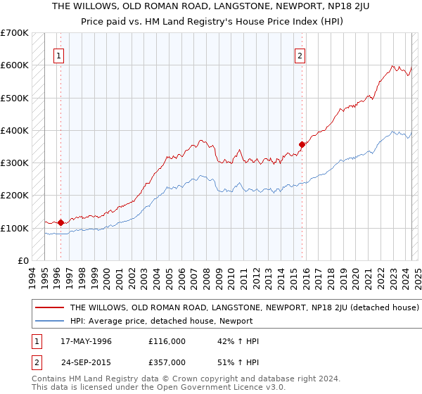 THE WILLOWS, OLD ROMAN ROAD, LANGSTONE, NEWPORT, NP18 2JU: Price paid vs HM Land Registry's House Price Index