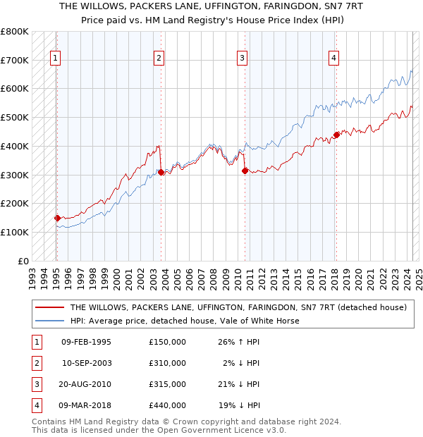 THE WILLOWS, PACKERS LANE, UFFINGTON, FARINGDON, SN7 7RT: Price paid vs HM Land Registry's House Price Index