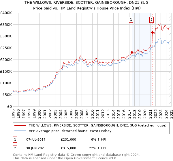 THE WILLOWS, RIVERSIDE, SCOTTER, GAINSBOROUGH, DN21 3UG: Price paid vs HM Land Registry's House Price Index