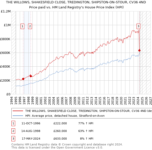 THE WILLOWS, SHAKESFIELD CLOSE, TREDINGTON, SHIPSTON-ON-STOUR, CV36 4ND: Price paid vs HM Land Registry's House Price Index