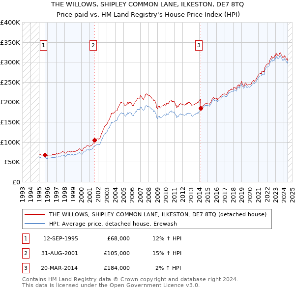 THE WILLOWS, SHIPLEY COMMON LANE, ILKESTON, DE7 8TQ: Price paid vs HM Land Registry's House Price Index