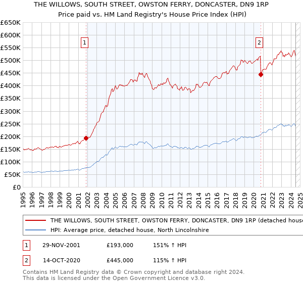 THE WILLOWS, SOUTH STREET, OWSTON FERRY, DONCASTER, DN9 1RP: Price paid vs HM Land Registry's House Price Index