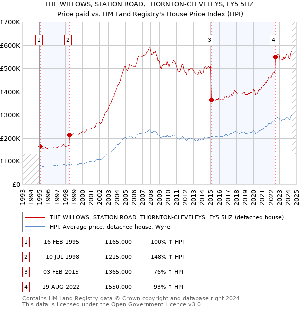 THE WILLOWS, STATION ROAD, THORNTON-CLEVELEYS, FY5 5HZ: Price paid vs HM Land Registry's House Price Index