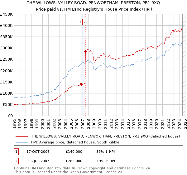 THE WILLOWS, VALLEY ROAD, PENWORTHAM, PRESTON, PR1 9XQ: Price paid vs HM Land Registry's House Price Index