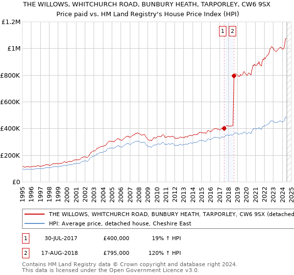 THE WILLOWS, WHITCHURCH ROAD, BUNBURY HEATH, TARPORLEY, CW6 9SX: Price paid vs HM Land Registry's House Price Index