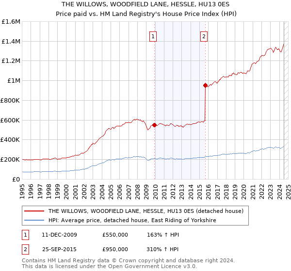 THE WILLOWS, WOODFIELD LANE, HESSLE, HU13 0ES: Price paid vs HM Land Registry's House Price Index