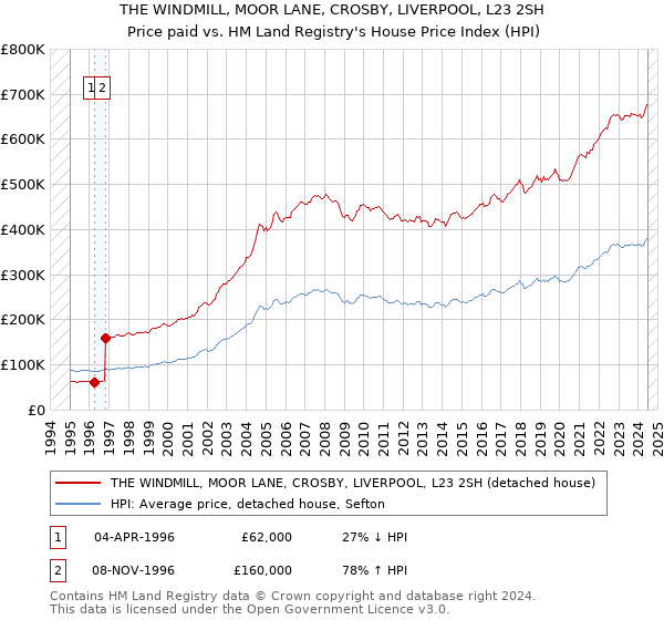 THE WINDMILL, MOOR LANE, CROSBY, LIVERPOOL, L23 2SH: Price paid vs HM Land Registry's House Price Index