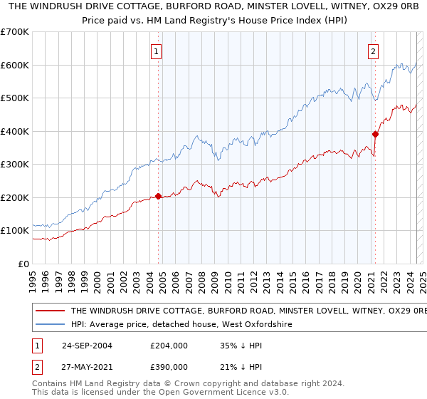 THE WINDRUSH DRIVE COTTAGE, BURFORD ROAD, MINSTER LOVELL, WITNEY, OX29 0RB: Price paid vs HM Land Registry's House Price Index