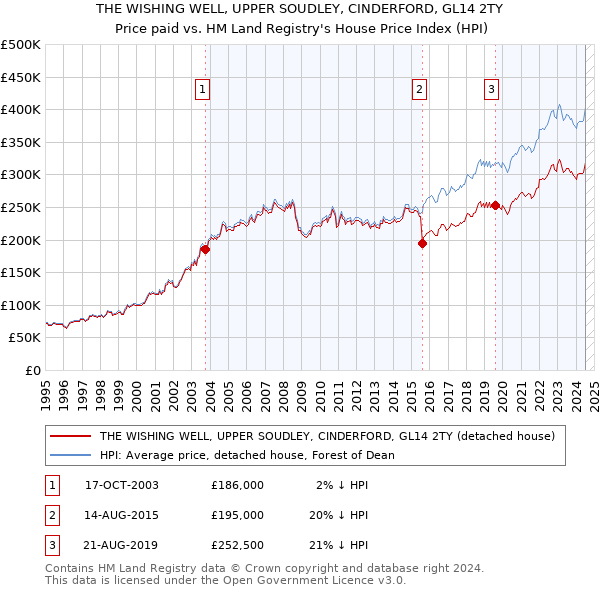 THE WISHING WELL, UPPER SOUDLEY, CINDERFORD, GL14 2TY: Price paid vs HM Land Registry's House Price Index