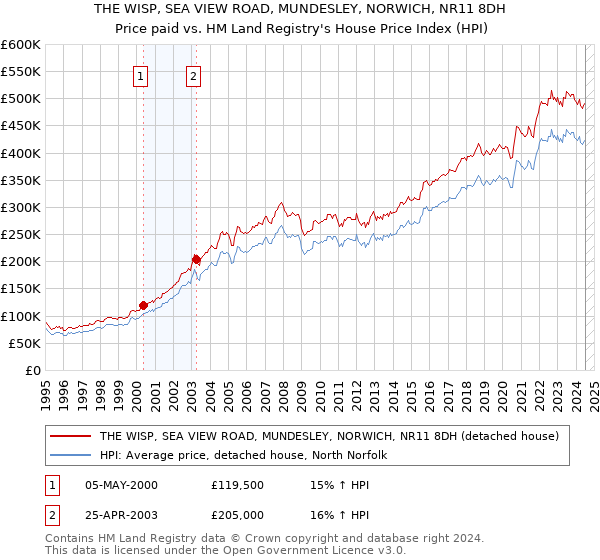 THE WISP, SEA VIEW ROAD, MUNDESLEY, NORWICH, NR11 8DH: Price paid vs HM Land Registry's House Price Index