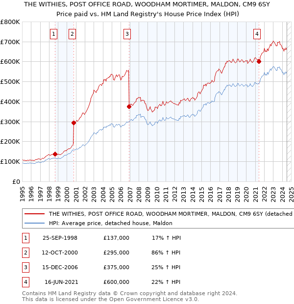 THE WITHIES, POST OFFICE ROAD, WOODHAM MORTIMER, MALDON, CM9 6SY: Price paid vs HM Land Registry's House Price Index