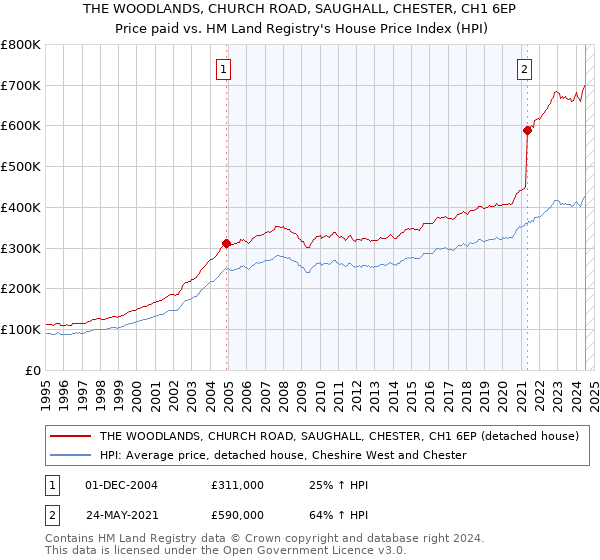 THE WOODLANDS, CHURCH ROAD, SAUGHALL, CHESTER, CH1 6EP: Price paid vs HM Land Registry's House Price Index