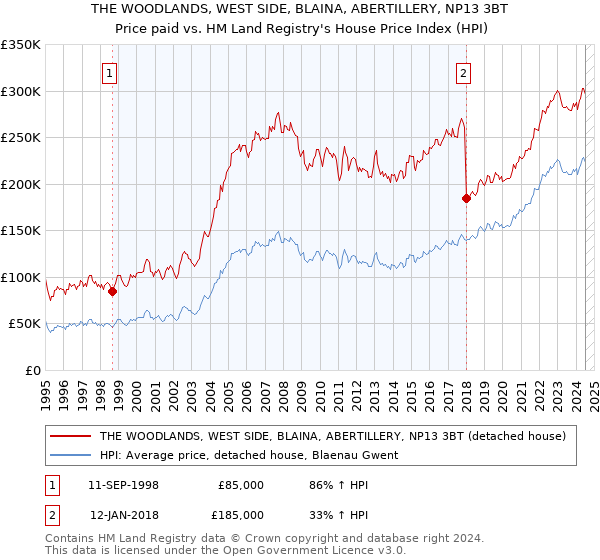 THE WOODLANDS, WEST SIDE, BLAINA, ABERTILLERY, NP13 3BT: Price paid vs HM Land Registry's House Price Index