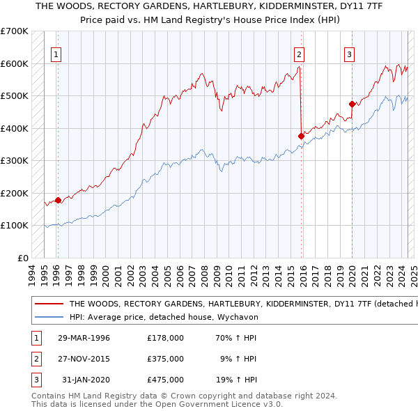 THE WOODS, RECTORY GARDENS, HARTLEBURY, KIDDERMINSTER, DY11 7TF: Price paid vs HM Land Registry's House Price Index