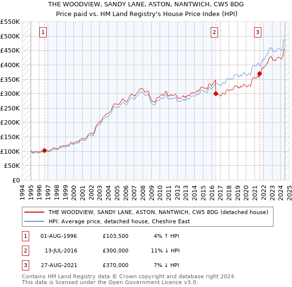 THE WOODVIEW, SANDY LANE, ASTON, NANTWICH, CW5 8DG: Price paid vs HM Land Registry's House Price Index