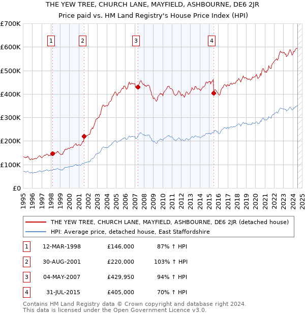 THE YEW TREE, CHURCH LANE, MAYFIELD, ASHBOURNE, DE6 2JR: Price paid vs HM Land Registry's House Price Index