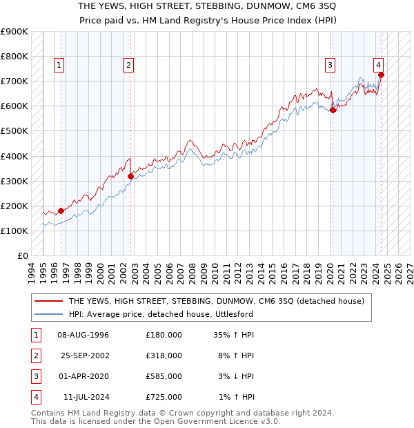 THE YEWS, HIGH STREET, STEBBING, DUNMOW, CM6 3SQ: Price paid vs HM Land Registry's House Price Index