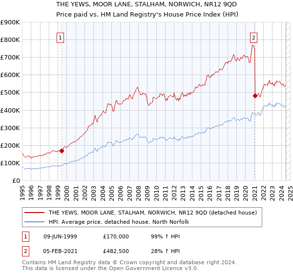 THE YEWS, MOOR LANE, STALHAM, NORWICH, NR12 9QD: Price paid vs HM Land Registry's House Price Index