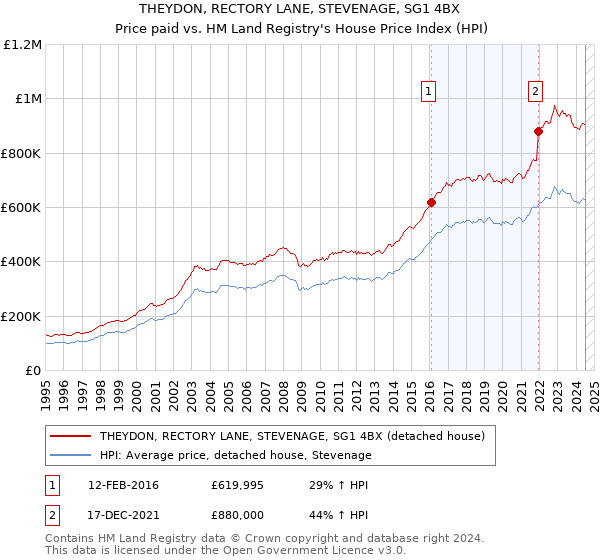 THEYDON, RECTORY LANE, STEVENAGE, SG1 4BX: Price paid vs HM Land Registry's House Price Index