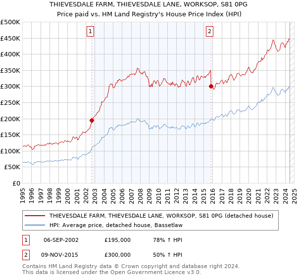 THIEVESDALE FARM, THIEVESDALE LANE, WORKSOP, S81 0PG: Price paid vs HM Land Registry's House Price Index