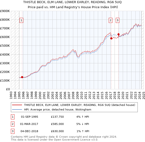 THISTLE BECK, ELM LANE, LOWER EARLEY, READING, RG6 5UQ: Price paid vs HM Land Registry's House Price Index