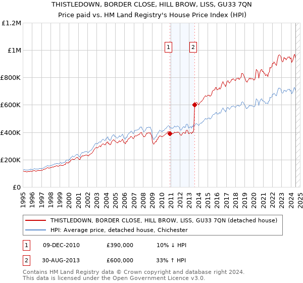 THISTLEDOWN, BORDER CLOSE, HILL BROW, LISS, GU33 7QN: Price paid vs HM Land Registry's House Price Index