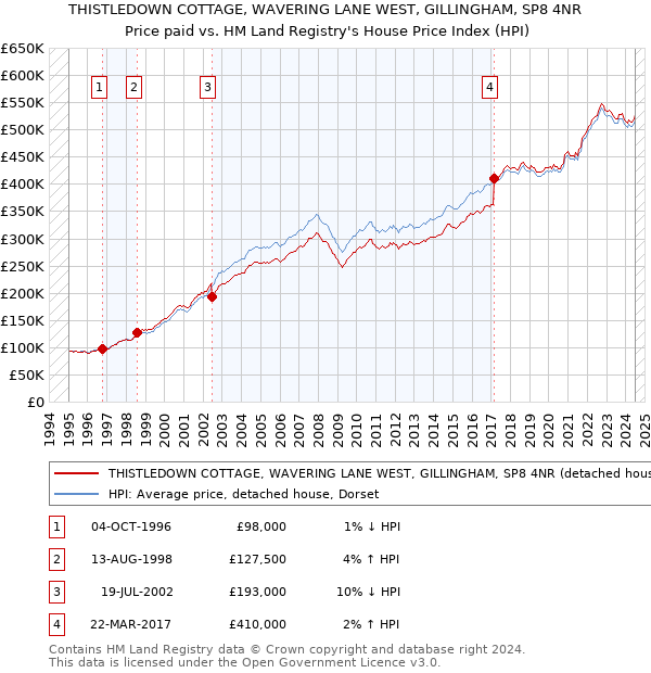 THISTLEDOWN COTTAGE, WAVERING LANE WEST, GILLINGHAM, SP8 4NR: Price paid vs HM Land Registry's House Price Index