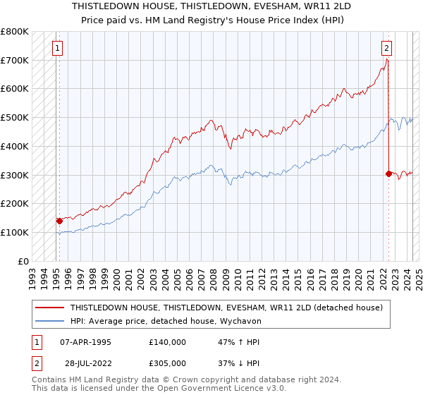 THISTLEDOWN HOUSE, THISTLEDOWN, EVESHAM, WR11 2LD: Price paid vs HM Land Registry's House Price Index