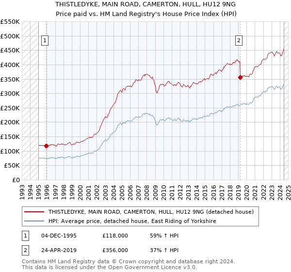 THISTLEDYKE, MAIN ROAD, CAMERTON, HULL, HU12 9NG: Price paid vs HM Land Registry's House Price Index