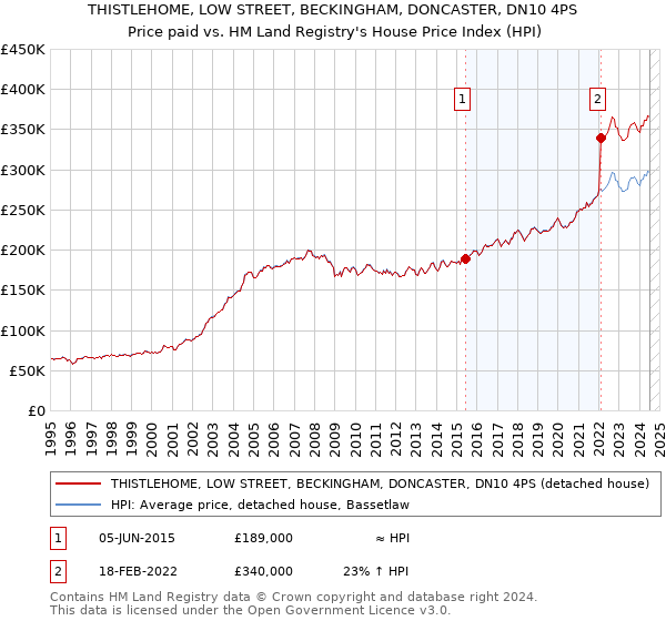 THISTLEHOME, LOW STREET, BECKINGHAM, DONCASTER, DN10 4PS: Price paid vs HM Land Registry's House Price Index