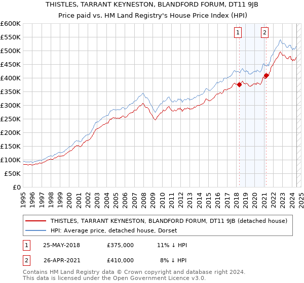 THISTLES, TARRANT KEYNESTON, BLANDFORD FORUM, DT11 9JB: Price paid vs HM Land Registry's House Price Index