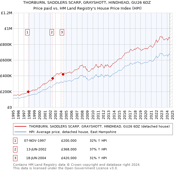 THORBURN, SADDLERS SCARP, GRAYSHOTT, HINDHEAD, GU26 6DZ: Price paid vs HM Land Registry's House Price Index