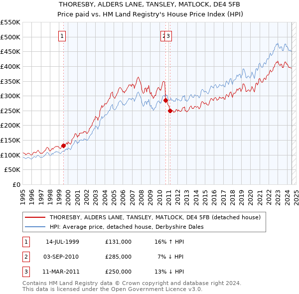 THORESBY, ALDERS LANE, TANSLEY, MATLOCK, DE4 5FB: Price paid vs HM Land Registry's House Price Index