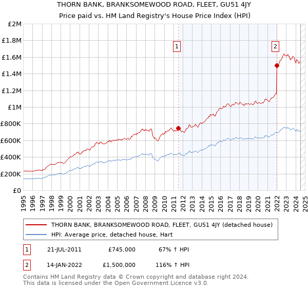 THORN BANK, BRANKSOMEWOOD ROAD, FLEET, GU51 4JY: Price paid vs HM Land Registry's House Price Index